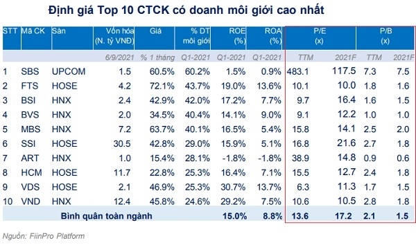Cổ phiếu ngành chứng khoán vẫn còn hấp dẫn?