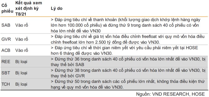 VNDirect: SAB, ACB và GVR sẽ vào rổ VN30