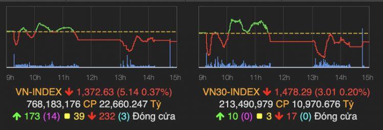 VN-Index đỏ lửa phiên đầu tuần