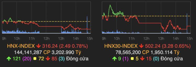VN-Index đỏ lửa phiên đầu tuần