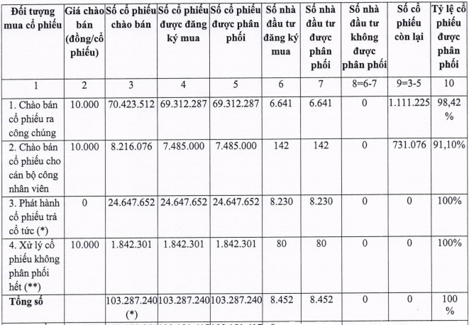 MBS tăng vốn lên hơn 2,676 tỷ đồng sau đợt chào bán 103 triệu cổ phiếu ra công chúng