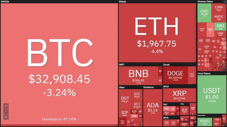 Vì sao giá Bitcoin lại giảm sâu vào đầu tuần?