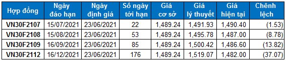 Chứng khoán phái sinh Ngày 23/06/2021: Basis hợp đồng F2107 liên tục đảo chiều