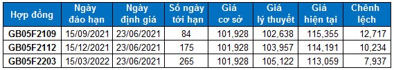 Chứng khoán phái sinh Ngày 23/06/2021: Basis hợp đồng F2107 liên tục đảo chiều
