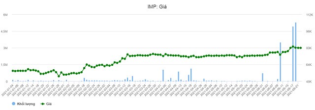 Chia tay VinaCapital, IMP đón một cổ đông lớn mới