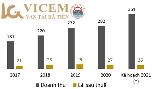 Logistics Vicem đặt mục tiêu tăng trưởng lợi nhuận 2021 đi ngược doanh thu