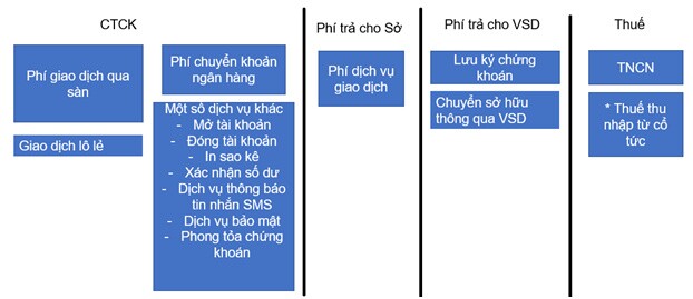 Những khoản phí, thuế nhà đầu tư phải trả khi giao dịch chứng khoán cơ sở
