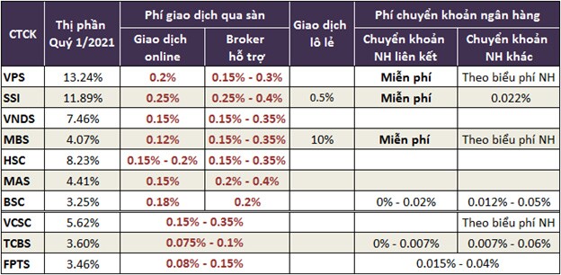 Những khoản phí, thuế nhà đầu tư phải trả khi giao dịch chứng khoán cơ sở