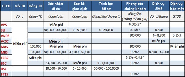 Những khoản phí, thuế nhà đầu tư phải trả khi giao dịch chứng khoán cơ sở