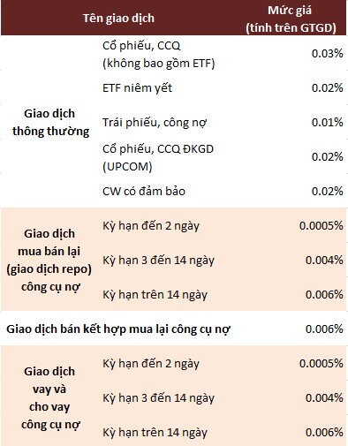 Những khoản phí, thuế nhà đầu tư phải trả khi giao dịch chứng khoán cơ sở