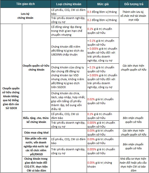 Những khoản phí, thuế nhà đầu tư phải trả khi giao dịch chứng khoán cơ sở