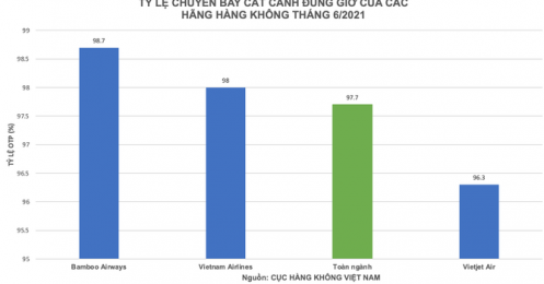 Bamboo Airways bay đúng giờ gần 99%, tiếp tục dẫn đầu trong tháng 6/2021