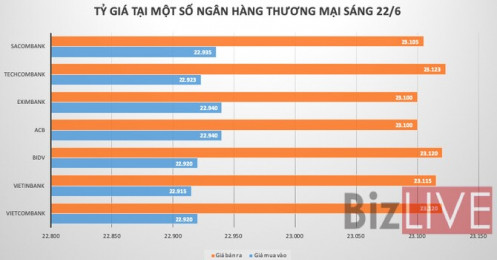 Việt Nam tiếp tục nhập siêu lớn, giá USD liên tiếp tăng trên các thị trường