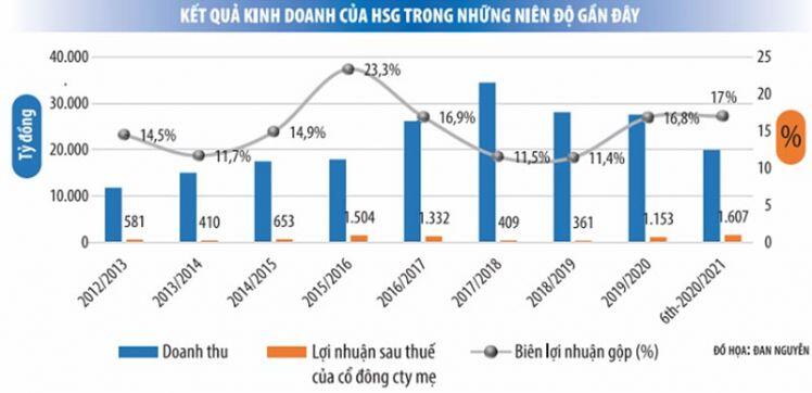 Hoa Sen với rủi ro giá thép đảo chiều