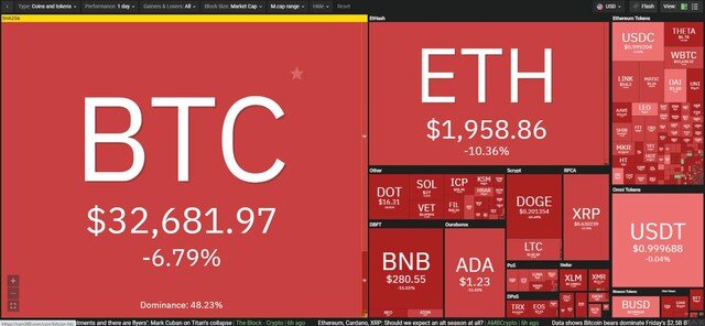 Giá Bitcoin hôm nay ngày 22/6: Ngân hàng Nông nghiệp Trung Quốc cấm các giao dịch tiền điện tử, giới đầu tư sợ hãi tột độ