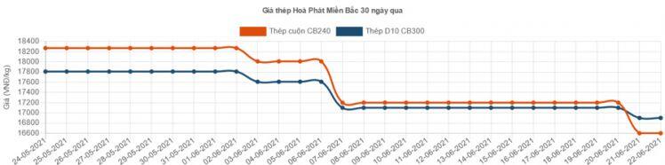 Giá thép giảm, cổ phiếu thép còn "sốt"?