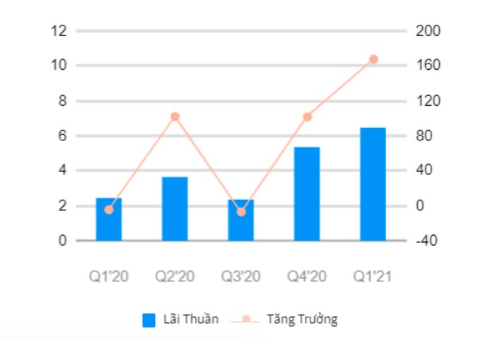 "Săn" cổ phiếu được dự báo lợi nhuận tăng đột biến quý 2/2021