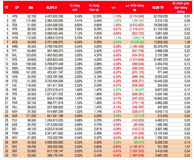 Các quỹ ETFs sẽ tăng tỷ trọng nhóm nào sau khi VN30 tái cơ cấu danh mục?