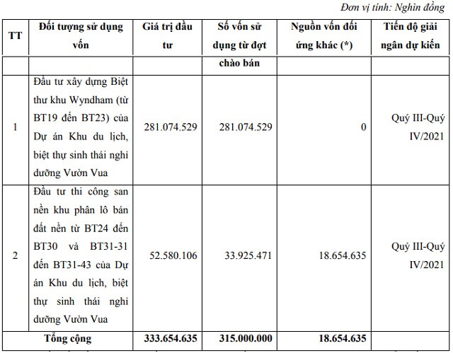 TIG dự kiến chào bán 30 triệu cp nhằm bổ sung vốn đầu tư