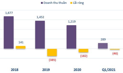 Yeah1 và cuộc tái cấu trúc vào “ngõ cụt”?