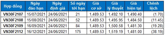 Chứng khoán phái sinh Ngày 24/06/2021: Chờ đợi tín hiệu
