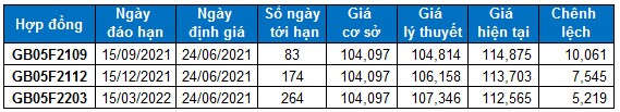 Chứng khoán phái sinh Ngày 24/06/2021: Chờ đợi tín hiệu