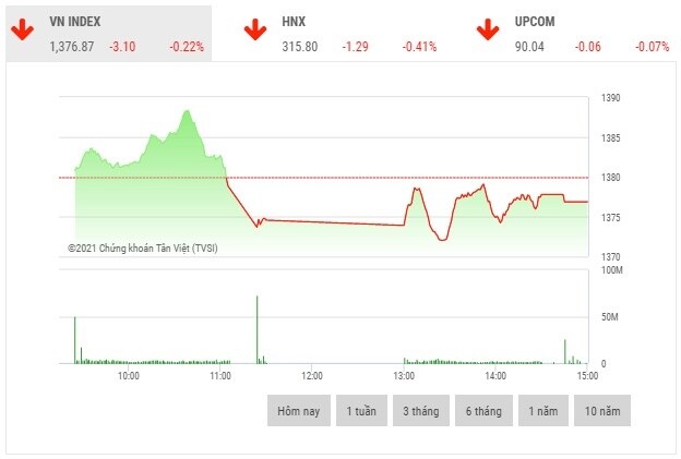 Chứng khoán chiều 23/6: Diễn biến tiêu cực