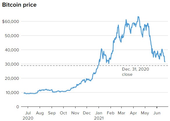 Bitcoin vừa xuyên thủng mốc 30.000 đô la chạm mức thấp nhất từ đầu năm