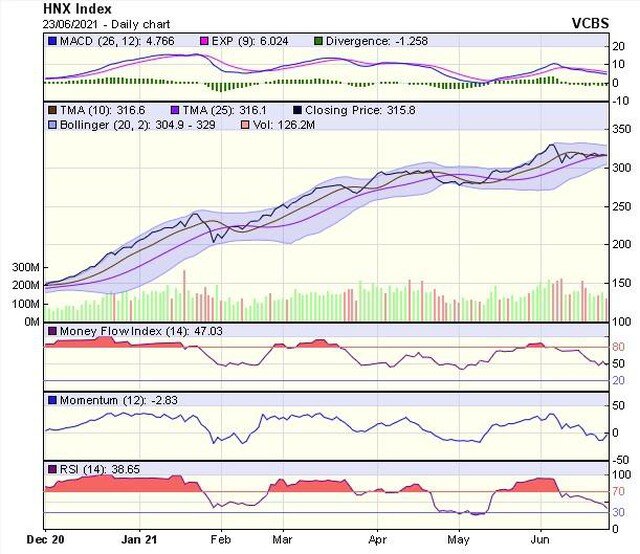Góc nhìn kỹ thuật phiên giao dịch chứng khoán ngày 24/6: VN-Index có thể gặp nhiều rung lắc