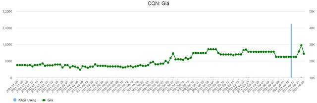 CQN: Cổ đông lớn nhất Tập đoàn T&T bán ra gần 3 triệu cp
