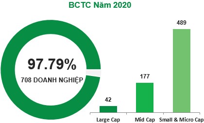 IR Awards 2021: Thống kê doanh nghiệp hoàn thành tốt công bố thông tin theo từng hạng mục
