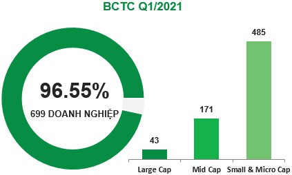 IR Awards 2021: Thống kê doanh nghiệp hoàn thành tốt công bố thông tin theo từng hạng mục