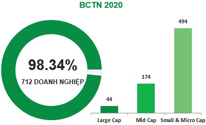 IR Awards 2021: Thống kê doanh nghiệp hoàn thành tốt công bố thông tin theo từng hạng mục