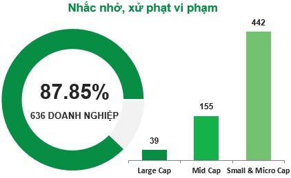 IR Awards 2021: Thống kê doanh nghiệp hoàn thành tốt công bố thông tin theo từng hạng mục