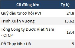 Hàng loạt giao dịch thoái vốn tại Dược phẩm OPC