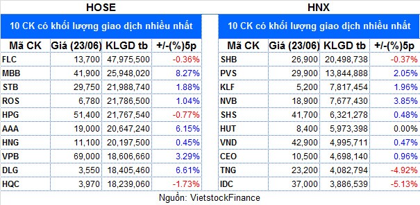 Top cổ phiếu đáng chú ý đầu phiên 24/06