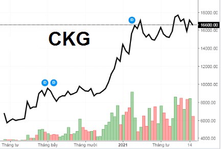 HUD Kiên Giang tiếp tục bán ra 2 triệu cổ phiếu CKG