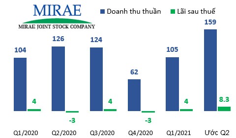 Dệt may KMR trở lại 'đường đua', lãi sau thuế 6 tháng đạt 71% kế hoạch 2021
