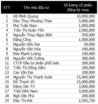 TTF công bố phương án huy động 595 tỷ đồng từ 19 nhà đầu tư