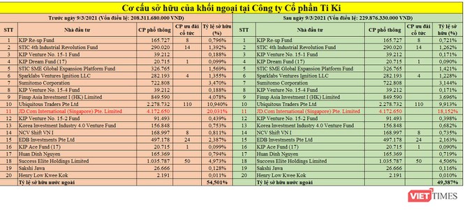 Tiki được định giá 602,5 triệu USD