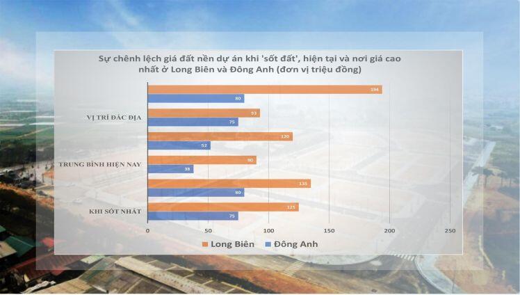Hậu 'sốt đất' ven đô: Giá vẫn cao vót, nhà đầu tư bẻ 'sóng'