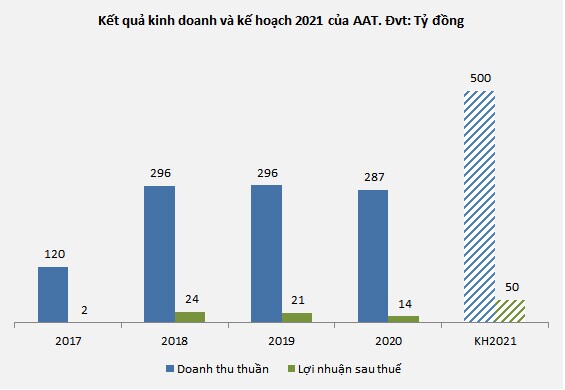 ĐHĐCĐ AAT: Mục tiêu lợi nhuận 2021 gấp gần 4 lần