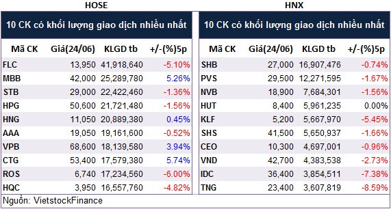 Top cổ phiếu đáng chú ý đầu phiên 25/06