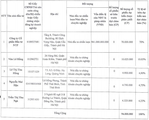 DSC nâng vốn lên 1,000 tỷ đồng, Công ty của Chủ tịch 9x góp thêm 700 tỷ
