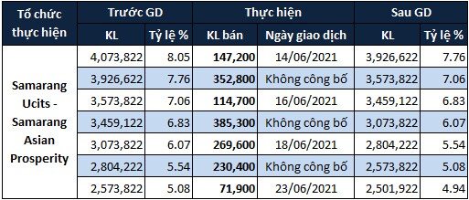 Thêm một tổ chức rút khỏi danh sách cổ đông lớn của ELC
