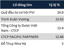 Giữa làn sóng thoái vốn, OPC chào đón cổ đông lớn mới