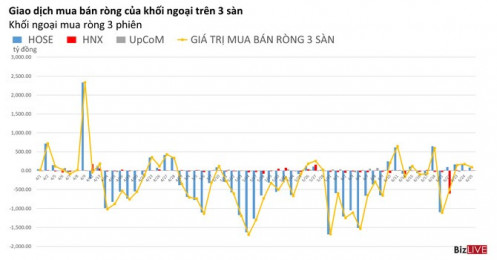 Phiên 25/6: Khối ngoại đặc biệt ưu ái VHM và VCB, 2 tuần mua ròng hơn 1.400 tỷ đồng