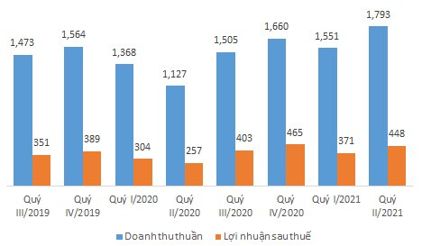 Vicostone ước quý II lãi ròng 448 tỷ đồng, tăng 75% so với cùng kỳ