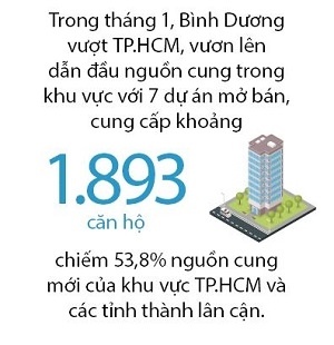 Bất động sản Bình Dương vượt TP.HCM