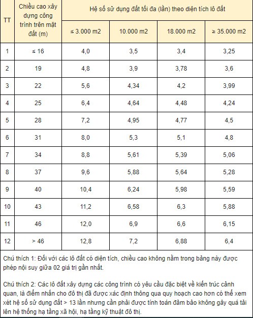 Quy định về hệ số sử dụng đất tối đa